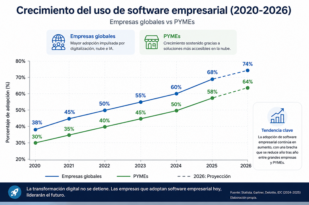 Uso de Software a Nivel Mundial (2020 al 2026)