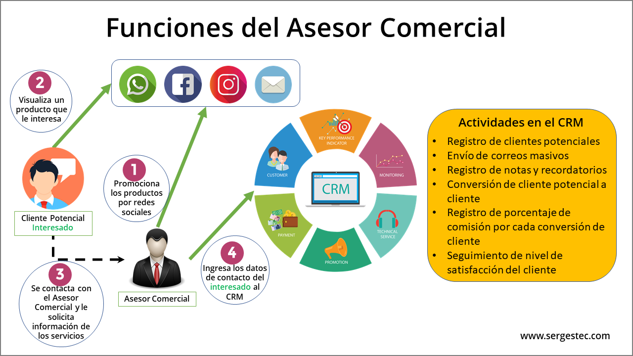 Funciones de un asesor comercial freelance