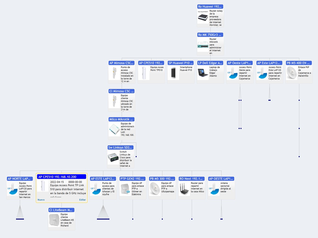 Sistema Administrador de Redes MIRED